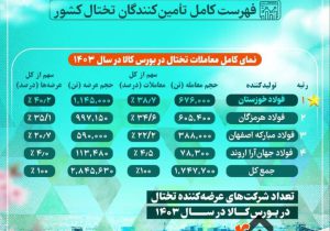 فولاد خوزستان، پیشتاز بازار تختال فولادی ایران در سال ۱۴۰۳