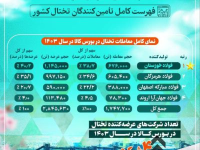 فولاد خوزستان، پیشتاز بازار تختال فولادی ایران در سال ۱۴۰۳