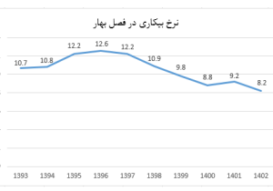 حمایت از ۱۰ درصد اشتغال کشور در سال های ۱۴۰۱ و ۱۴۰۲