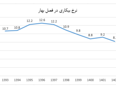 حمایت از ۱۰ درصد اشتغال کشور در سال های ۱۴۰۱ و ۱۴۰۲